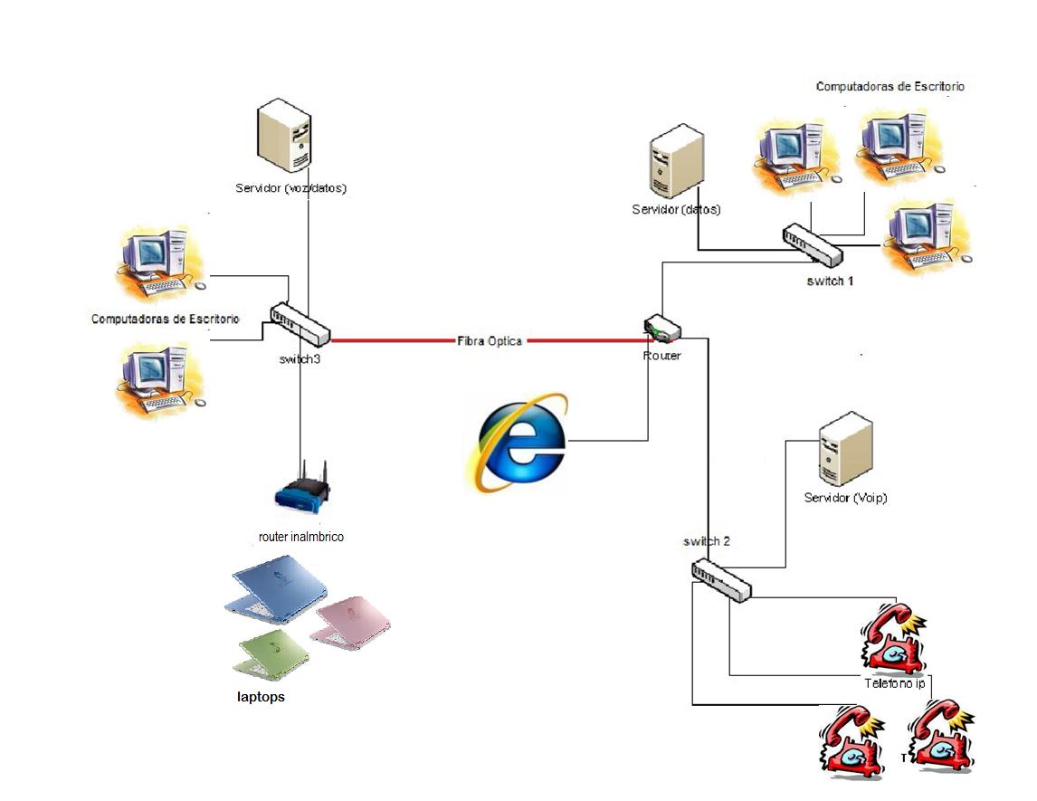 ♥GiSsEL SiLvA♥ "PRINCIPALES COMPONENTES DE UNA RED"
